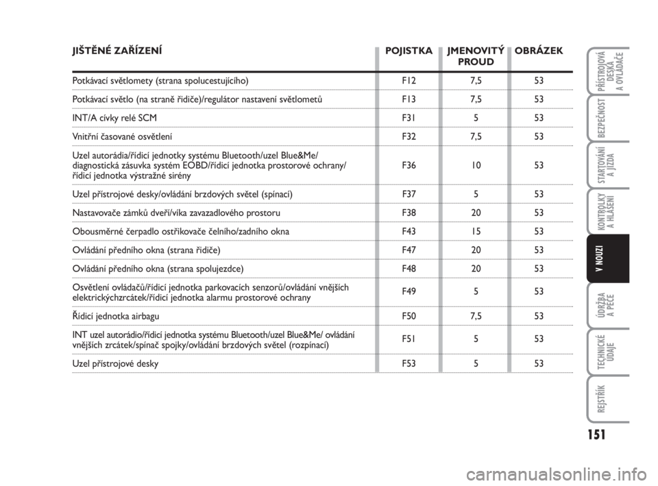 FIAT FIORINO 2009  Návod k použití a údržbě (in Czech) JIŠTĚNÉ ZAŘÍZENÍ POJISTKA JMENOVITÝ  OBRÁZEK
PROUD
Potkávací světlomety (strana spolucestujícího) F12 7,5 53
Potkávací světlo (na straně řidiče)/regulátor nastavení světlometů F