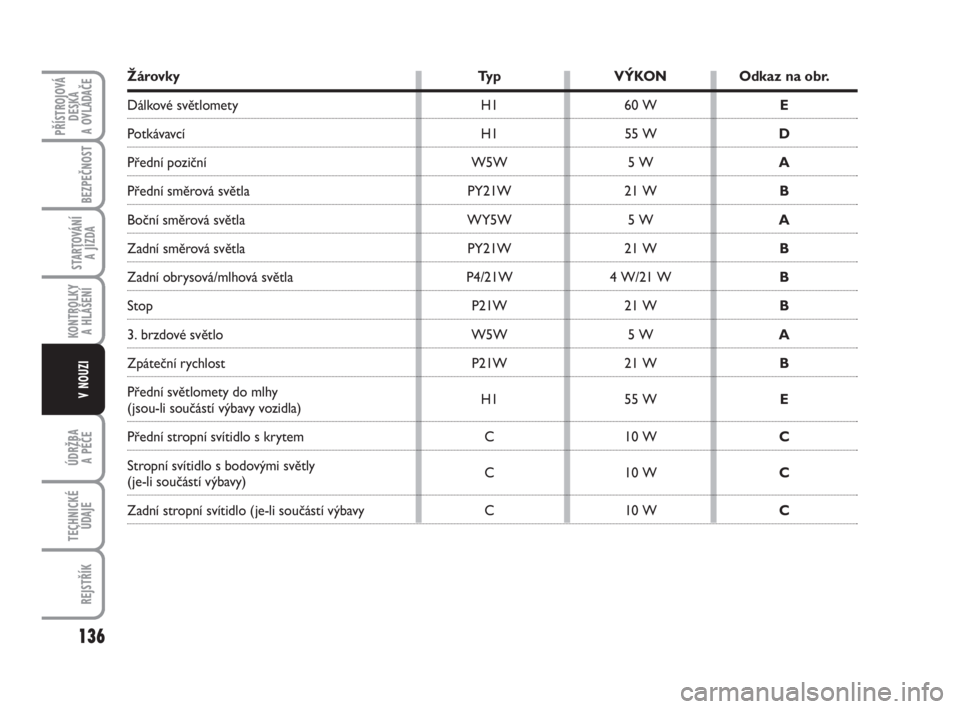 FIAT FIORINO 2012  Návod k použití a údržbě (in Czech) Žárovky Typ VÝKON Odkaz na obr.
Dálkové světlomety H1 60 W E
Potkávavcí H1    55 WD
Přední poziční  W5W 5 WA
Přední směrová světla  PY21W 21 WB
Boční směrová světla  WY5W 5 WA
Za