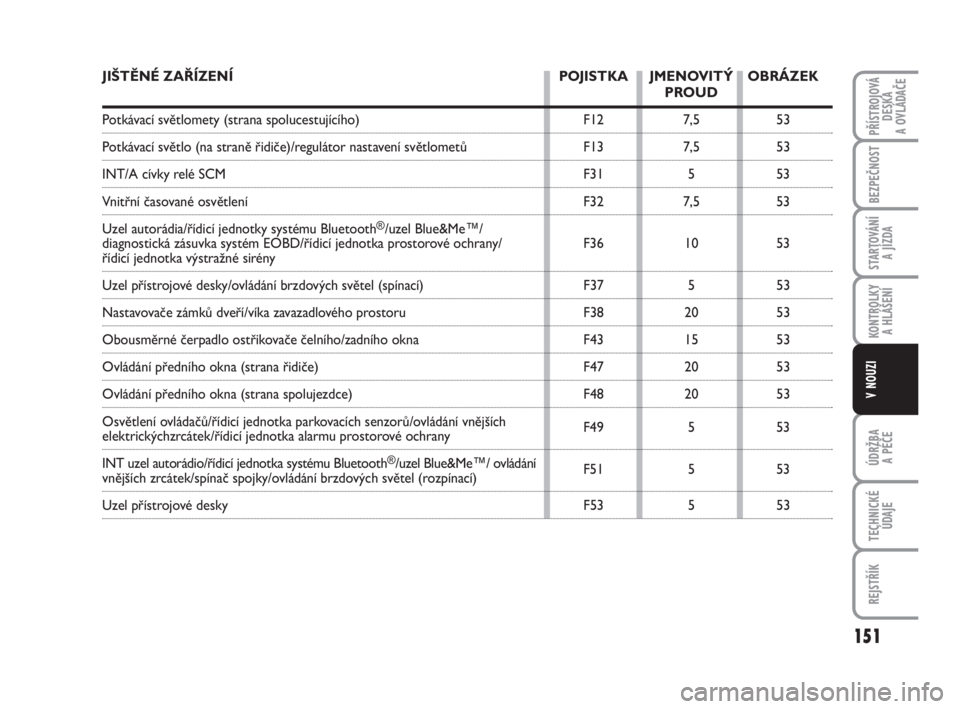 FIAT FIORINO 2012  Návod k použití a údržbě (in Czech) JIŠTĚNÉ ZAŘÍZENÍ POJISTKA JMENOVITÝ  OBRÁZEK
PROUD
Potkávací světlomety (strana spolucestujícího) F12 7,5 53
Potkávací světlo (na straně řidiče)/regulátor nastavení světlometů F