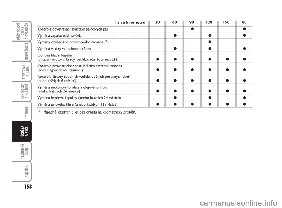 FIAT FIORINO 2010  Návod k použití a údržbě (in Czech) 30 60 90 120 150 180
●●
●●●
●
●●●
●●●●●●
●●●●●●
●●●●●●
●●●●●●
●●●
●●●●●●
158
V NOUZI
TECHNICKÉ
ÚDAJE
REJSTŘÍK
P�