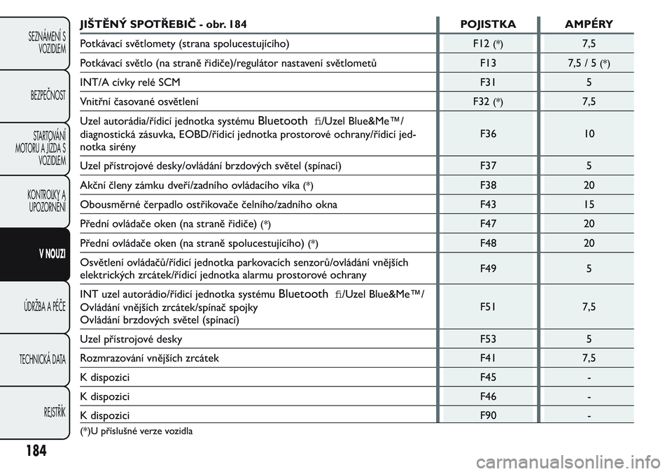 FIAT FIORINO 2017  Návod k použití a údržbě (in Czech) JIŠTĚNÝ SPOTŘEBIČ - obr. 184 POJISTKA AMPÉRY
Potkávací světlomety (strana spolucestujícího)
F12
(*)7,5
Potkávací světlo (na straně řidiče)/regulátor nastavení světlometů F13
7,5/5