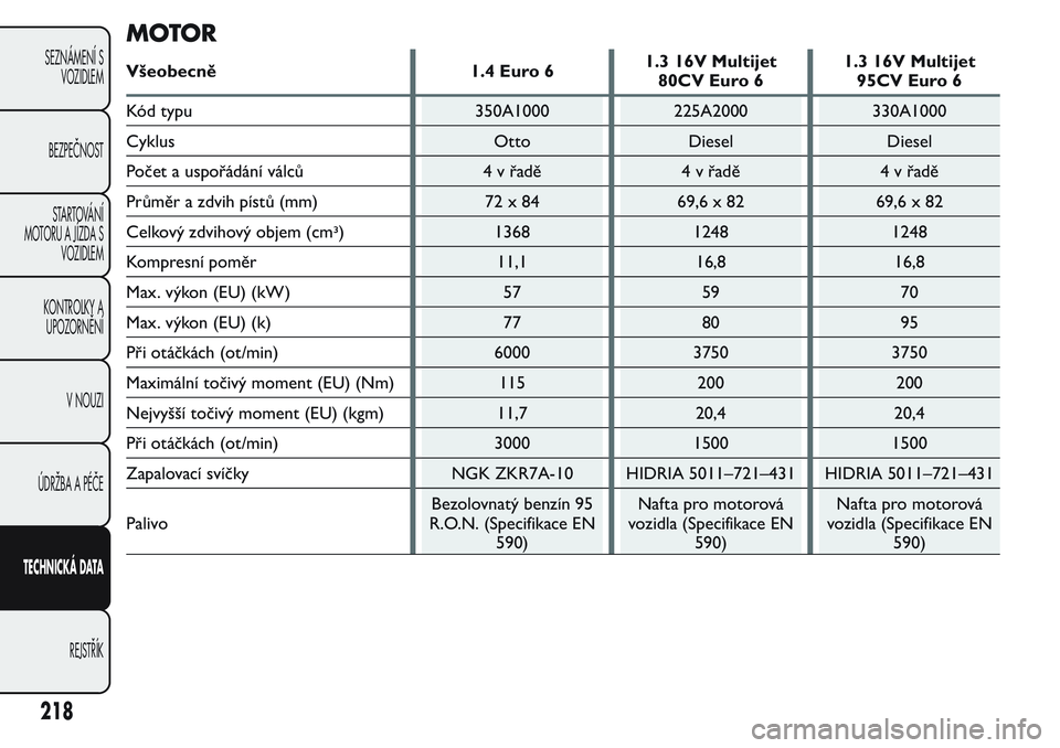 FIAT FIORINO 2017  Návod k použití a údržbě (in Czech) MOTOR
Všeobecně 1.4 Euro 61.3 16V Multijet
80CV Euro 61.3 16V Multijet
95CV Euro 6
Kód typu 350A1000 225A2000 330A1000
Cyklus Otto Diesel Diesel
Počet a uspořádání válců 4 v řadě 4 v řad