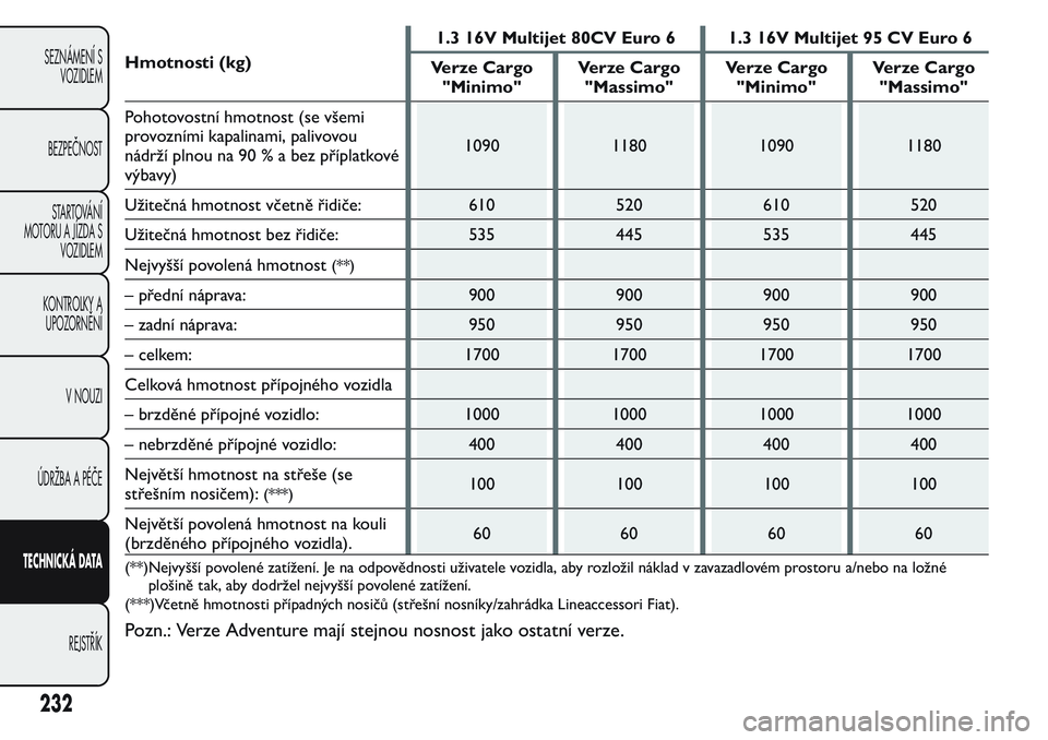FIAT FIORINO 2017  Návod k použití a údržbě (in Czech) Hmotnosti (kg)1.3 16V Multijet 80CV Euro 6 1.3 16V Multijet 95 CV Euro 6
Verze Cargo
"Minimo"Verze Cargo
"Massimo"Verze Cargo
"Minimo"Verze Cargo
"Massimo"
Pohotovostn