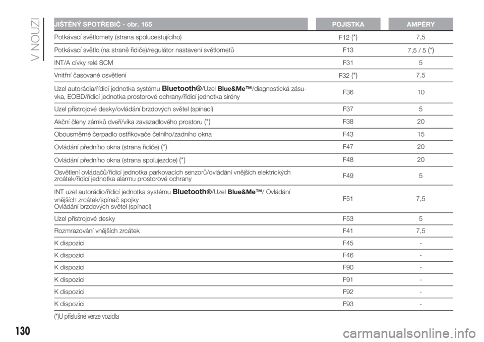 FIAT FIORINO 2018  Návod k použití a údržbě (in Czech) JIŠTĚNÝ SPOTŘEBIČ - obr. 165 POJISTKA AMPÉRY
Potkávací světlomety (strana spolucestujícího)
F12(*)7,5
Potkávací světlo (na straně řidiče)/regulátor nastavení světlometů F13
7,5 / 