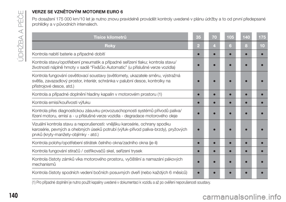 FIAT FIORINO 2018  Návod k použití a údržbě (in Czech) VERZE SE VZNĚTOVÝM MOTOREM EURO 6
Po dosažení 175 000 km/10 let je nutno znovu pravidelně provádět kontroly uvedené v plánu údržby a to od první předepsané
prohlídky a v původních int