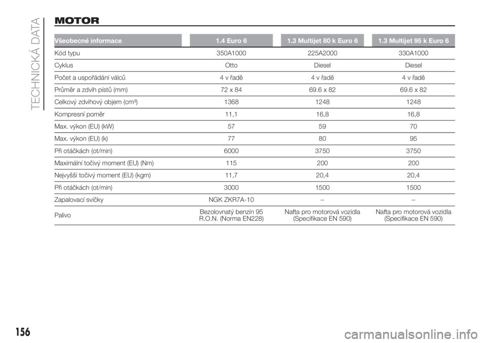 FIAT FIORINO 2018  Návod k použití a údržbě (in Czech) MOTOR
Všeobecné informace 1.4 Euro 6 1.3 Multijet 80 k Euro 6 1.3 Multijet 95 k Euro 6
Kód typu 350A1000 225A2000 330A1000
Cyklus Otto Diesel Diesel
Počet a uspořádání válců 4 v řadě 4 v �