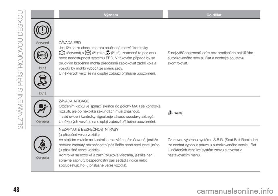 FIAT FIORINO 2018  Návod k použití a údržbě (in Czech) Význam Co dělat
červená
žlutá
žlutáZÁVADA EBD
Jestliže se za chodu motoru současně rozsvítí kontrolky
(červená) a(žlutá) a(žlutá), znamená to poruchu
nebo nedostupnost systému EB