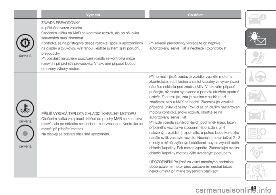 FIAT FIORINO 2018  Návod k použití a údržbě (in Czech) Význam Co dělat
červenáZÁVADA PŘEVODOVKY
(u příslušné verze vozidla)
Otočením klíčku na MAR se kontrolka rozsvítí, ale po několika
sekundách musí zhasnout.
Kontrolka se na přístro