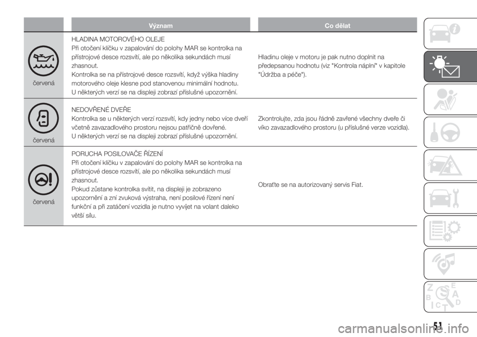 FIAT FIORINO 2018  Návod k použití a údržbě (in Czech) Význam Co dělat
červenáHLADINA MOTOROVÉHO OLEJE
Při otočení klíčku v zapalování do polohy MAR se kontrolka na
přístrojové desce rozsvítí, ale po několika sekundách musí
zhasnout.
K