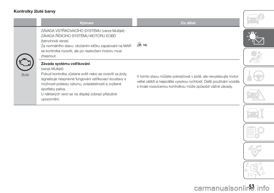 FIAT FIORINO 2018  Návod k použití a údržbě (in Czech) Kontrolky žluté barvy
Význam Co dělat
žlutáZÁVADA VSTŘIKOVACÍHO SYSTÉMU (verze Multijet) -
ZÁVADA ŘÍDICÍHO SYSTÉMU MOTORU EOBD
(benzínové verze)
Za normálního stavu: otočením klí