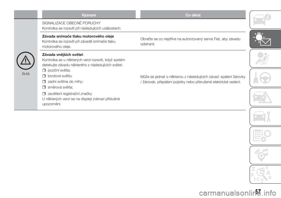 FIAT FIORINO 2018  Návod k použití a údržbě (in Czech) Význam Co dělat
žlutáSIGNALIZACE OBECNÉ PORUCHY
Kontrolka se rozsvítí při následujících událostech:
Závada snímače tlaku motorového oleje
Kontrolka se rozsvítí při závadě snímač
