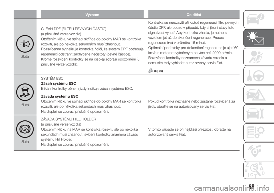 FIAT FIORINO 2018  Návod k použití a údržbě (in Czech) Význam Co dělat
žlutáCLEAN DPF (FILTRU PEVNÝCH ČÁSTIC)
(u příslušné verze vozidla)
Otočením klíčku ve spínací skříňce do polohy MAR se kontrolka
rozsvítí, ale po několika sekund