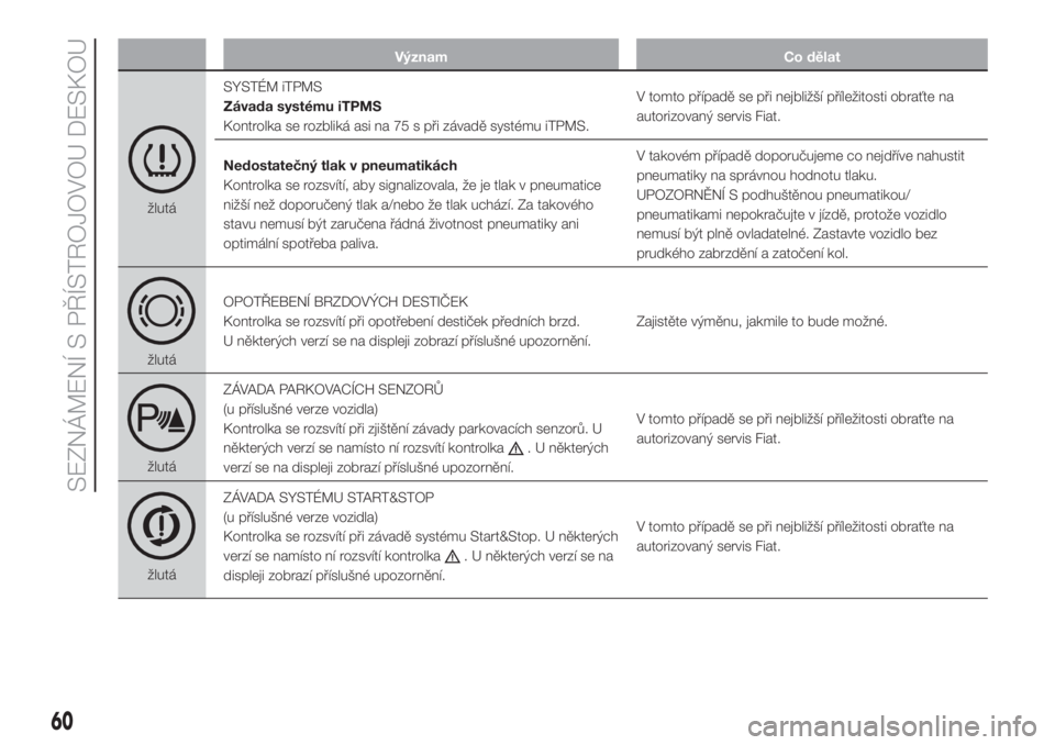FIAT FIORINO 2018  Návod k použití a údržbě (in Czech) Význam Co dělat
žlutáSYSTÉM iTPMS
Závada systému iTPMS
Kontrolka se rozbliká asi na 75 s při závadě systému iTPMS.V tomto případě se při nejbližší příležitosti obraťte na
autori