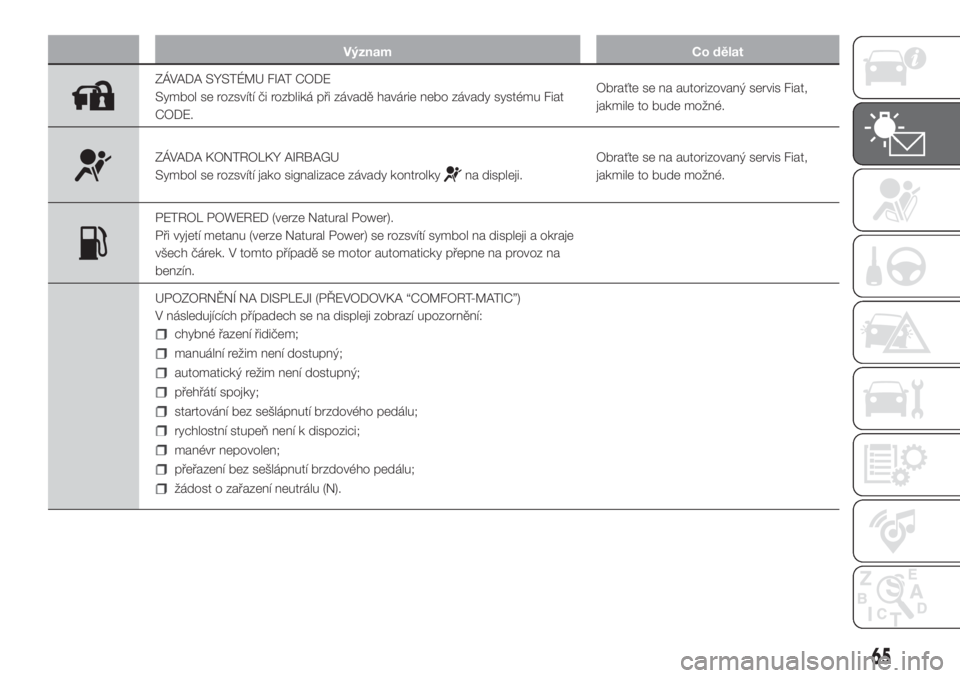 FIAT FIORINO 2018  Návod k použití a údržbě (in Czech) Význam Co dělat
ZÁVADA SYSTÉMU FIAT CODE
Symbol se rozsvítí či rozbliká při závadě havárie nebo závady systému Fiat
CODE.Obraťte se na autorizovaný servis Fiat,
jakmile to bude možné
