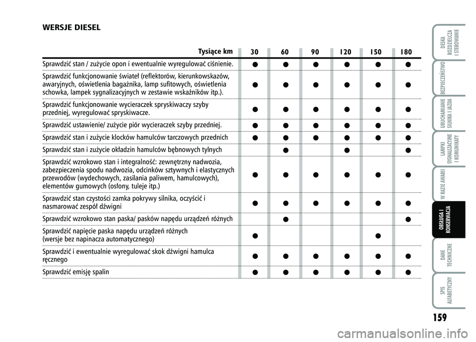 FIAT FIORINO 2008  Instrukcja obsługi (in Polish) BEZPIECZE¡STWO 
159
DANE
TECHNICZNESPIS
ALFABETYCZNYDESKA
ROZDZIELCZA
I STEROWANIEURUCHAMIANIE
SILNIKA I JAZDALAMPKI
SYGNALIZACYJNE I KOMUNIKATYW RAZIE AWARIIOBS¸UGA I
KONSERWACJA
30 60 90 120 150 1
