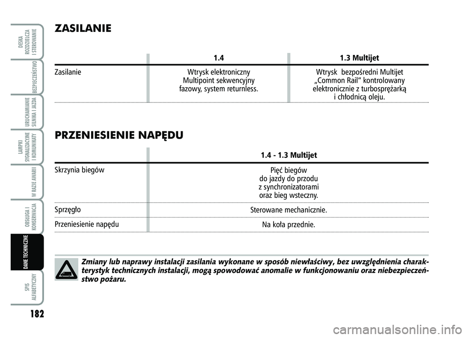 FIAT FIORINO 2007  Instrukcja obsługi (in Polish) 182SPIS
ALFABETYCZNYDESKA
ROZDZIELCZA
I STEROWANIE
BEZPIECZE¡STWO URUCHAMIANIE
SILNIKA I JAZDALAMPKI
SYGNALIZACYJNE I KOMUNIKATY
W RAZIE AWARIIOBS¸UGA I
KONSERWACJADANE TECHNICZNE
ZASILANIE
1.4 1.3 