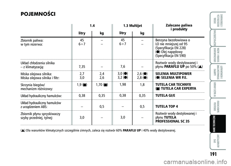 FIAT FIORINO 2007  Instrukcja obsługi (in Polish) BEZPIECZE¡STWO 
191
SPIS
ALFABETYCZNYDESKA
ROZDZIELCZA
I STEROWANIEURUCHAMIANIE
SILNIKA I JAZDALAMPKI
SYGNALIZACYJNE I KOMUNIKATYW RAZIE AWARIIOBS¸UGA
SAMOCHODUDANE TECHNICZNE
POJEMNOÂCI
1.3 Multij