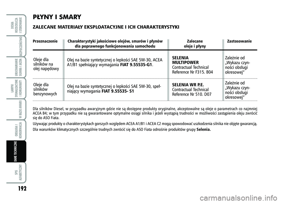 FIAT FIORINO 2007  Instrukcja obsługi (in Polish) 192SPIS
ALFABETYCZNYDESKA
ROZDZIELCZA
I STEROWANIE
BEZPIECZE¡STWO URUCHAMIANIE
SILNIKA I JAZDALAMPKI
SYGNALIZACYJNE I KOMUNIKATY
W RAZIE AWARIIOBS¸UGA I
KONSERWACJADANE TECHNICZNE
P¸YNY I SMARYZALE
