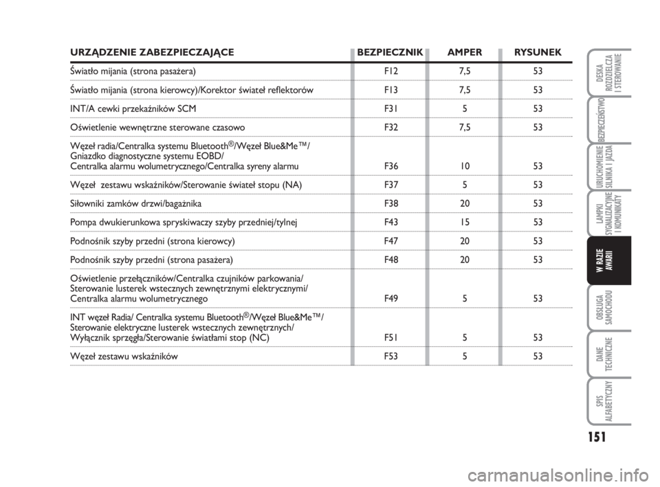 FIAT FIORINO 2015  Instrukcja obsługi (in Polish) 151
URZĄDZENIE ZABEZPIECZAJĄCE BEZPIECZNIK AMPER RYSUNEK
Światło mijania (strona pasażera) F12 7,5 53
Światło mijania (strona kierowcy)/Korektor świateł reflektorów F13 7,5 53
INT/A cewki pr