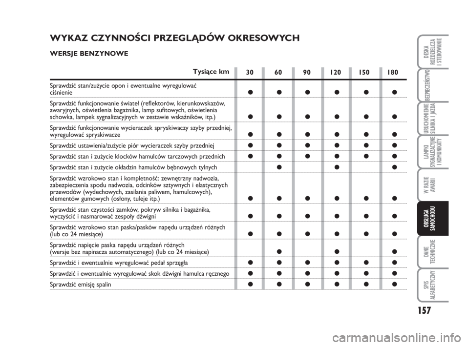 FIAT FIORINO 2016  Instrukcja obsługi (in Polish) 157
DANE
TECHNICZNE
SPIS 
ALFABETYCZNY
LAMPKI 
SYGNALIZACYJNE 
I KOMUNIKATY
BEZPIECZEŃSTWO
URUCHOMIENIE 
SILNIKA I JAZDA
W RAZIE 
AWARII
OBSŁUGA 
SAMOCHODU 
DESKA 
ROZDZIELCZA 
I STEROWANIE
30 60 90