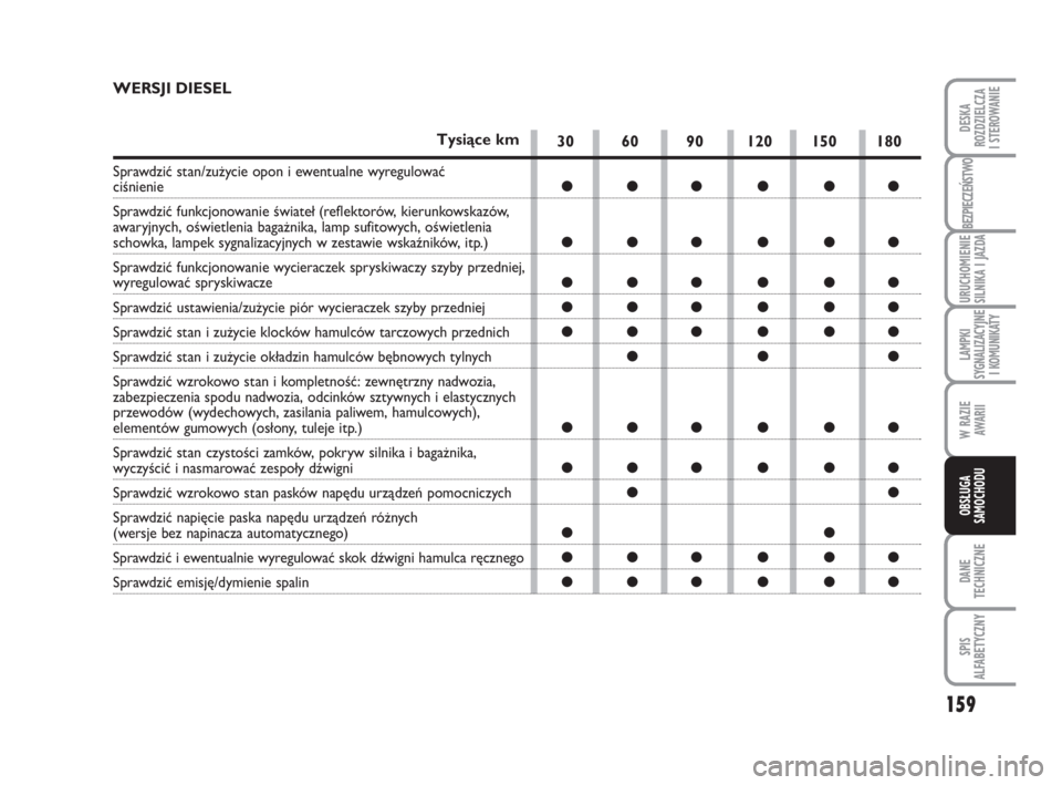 FIAT FIORINO 2016  Instrukcja obsługi (in Polish) 159
DANE
TECHNICZNE
SPIS 
ALFABETYCZNY
LAMPKI 
SYGNALIZACYJNE 
I KOMUNIKATY
BEZPIECZEŃSTWO
URUCHOMIENIE 
SILNIKA I JAZDA
W RAZIE 
AWARII
OBSŁUGA 
SAMOCHODU 
DESKA 
ROZDZIELCZA 
I STEROWANIE30 60 90 