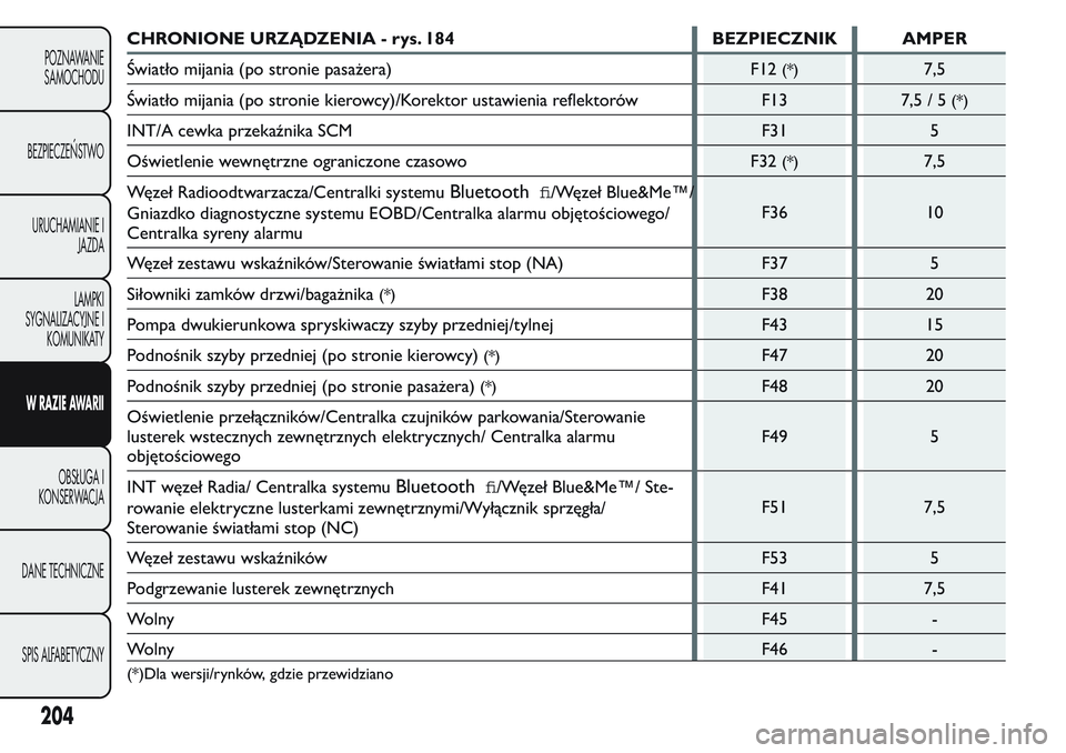 FIAT FIORINO 2017 Instrukcja obsługi (in Polish) CHRONIONE URZĄDZENIA - rys. 184 BEZPIECZNIK AMPER
Światło mijania (po stronie pasażera)
F12
(*)7,5
Światło mijania (po stronie kierowcy)/Korektor ustawienia reflektorów F13
7,5/5
(*)
INT/A cewk FIAT FIORINO 2017 Instrukcja obsługi (in Polish) CHRONIONE URZĄDZENIA - rys. 184 BEZPIECZNIK AMPER
Światło mijania (po stronie pasażera)
F12
(*)7,5
Światło mijania (po stronie kierowcy)/Korektor ustawienia reflektorów F13
7,5/5
(*)
INT/A cewk