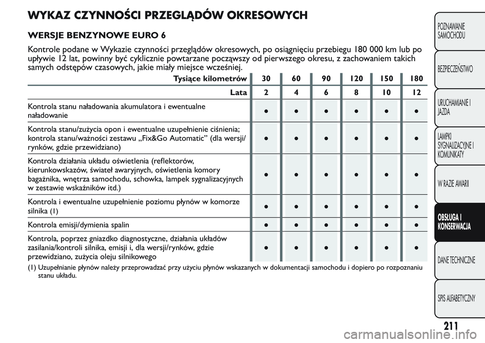 FIAT FIORINO 2017 Instrukcja obsługi (in Polish) WYKAZ CZYNNOŚCI PRZEGLĄDÓW OKRESOWYCH
WERSJE BENZYNOWE EURO 6
Kontrole podane w Wykazie czynności przeglądów okresowych, po osiągnięciu przebiegu 180 000 km lub po
upływie 12 lat, powinny by FIAT FIORINO 2017 Instrukcja obsługi (in Polish) WYKAZ CZYNNOŚCI PRZEGLĄDÓW OKRESOWYCH
WERSJE BENZYNOWE EURO 6
Kontrole podane w Wykazie czynności przeglądów okresowych, po osiągnięciu przebiegu 180 000 km lub po
upływie 12 lat, powinny by