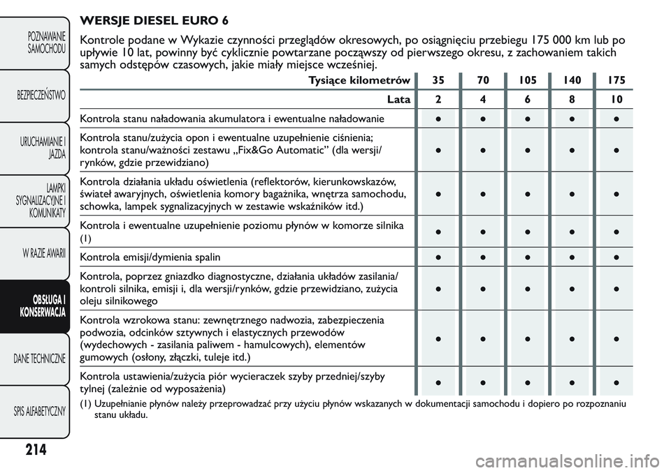 FIAT FIORINO 2017 Instrukcja obsługi (in Polish) WERSJE DIESEL EURO 6
Kontrole podane w Wykazie czynności przeglądów okresowych, po osiągnięciu przebiegu 175 000 km lub po
upływie 10 lat, powinny być cyklicznie powtarzane począwszy od pierws FIAT FIORINO 2017 Instrukcja obsługi (in Polish) WERSJE DIESEL EURO 6
Kontrole podane w Wykazie czynności przeglądów okresowych, po osiągnięciu przebiegu 175 000 km lub po
upływie 10 lat, powinny być cyklicznie powtarzane począwszy od pierws