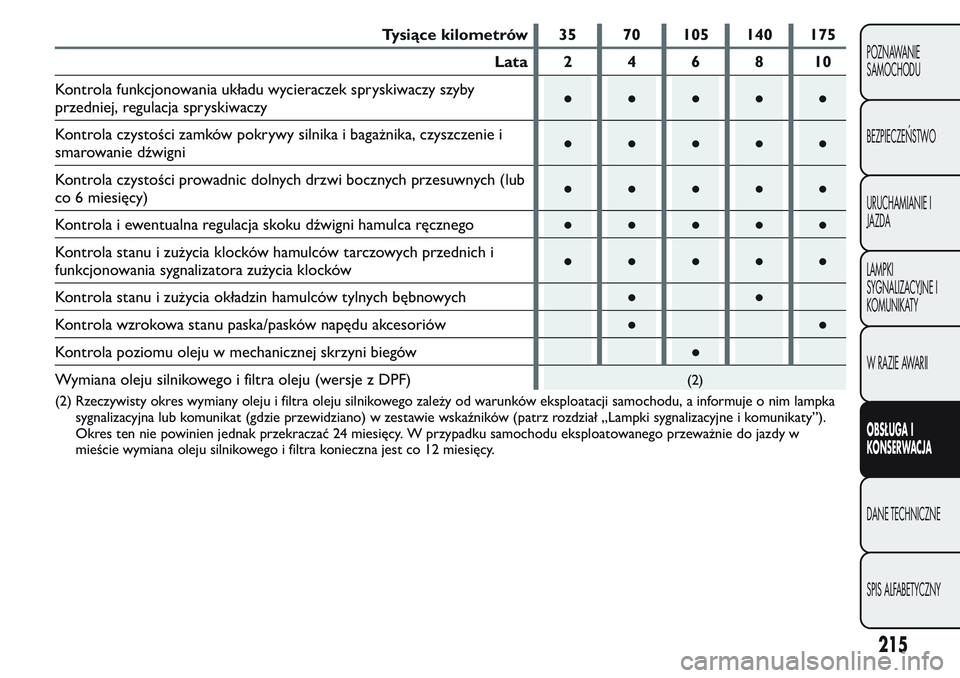 FIAT FIORINO 2017  Instrukcja obsługi (in Polish) Tysiące kilometrów 35 70 105 140 175
Lata 2 4 6 8 10
Kontrola funkcjonowania układu wycieraczek spryskiwaczy szyby
przedniej, regulacja spryskiwaczy●●●●●
Kontrola czystości zamków pokry