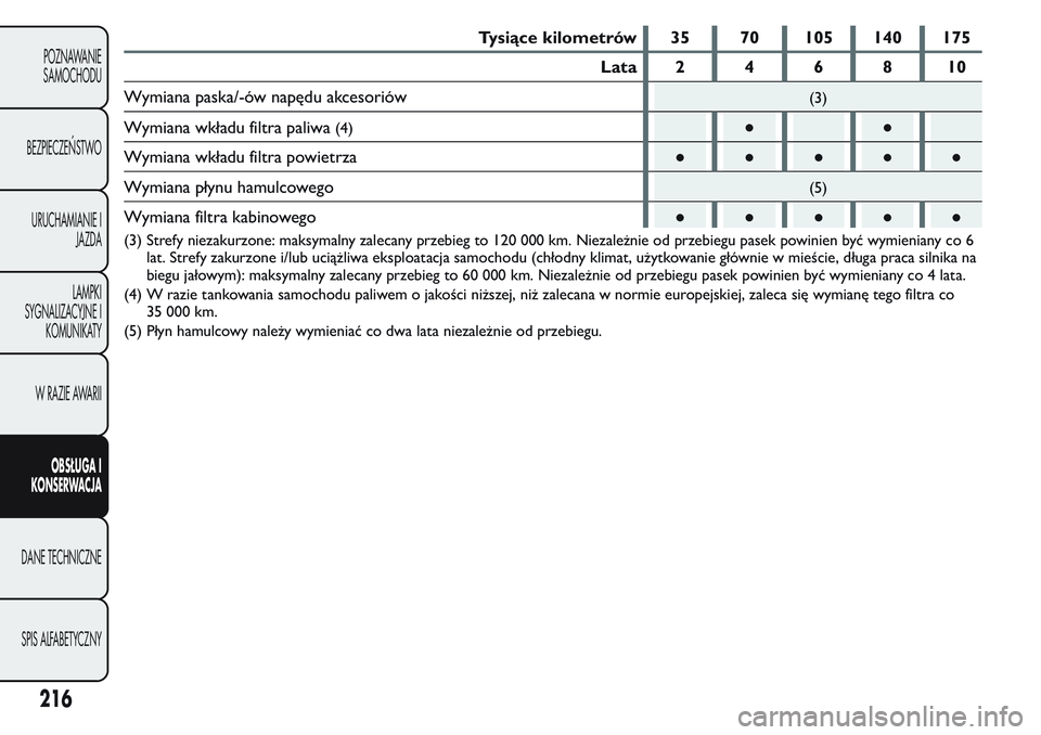FIAT FIORINO 2017  Instrukcja obsługi (in Polish) Tysiące kilometrów 35 70 105 140 175
Lata 2 4 6 8 10
Wymiana paska/-ów napędu akcesoriów
(3)
Wymiana wkładu filtra paliwa(4)●●
Wymiana wkładu filtra powietrza●●●●●
Wymiana płynu 