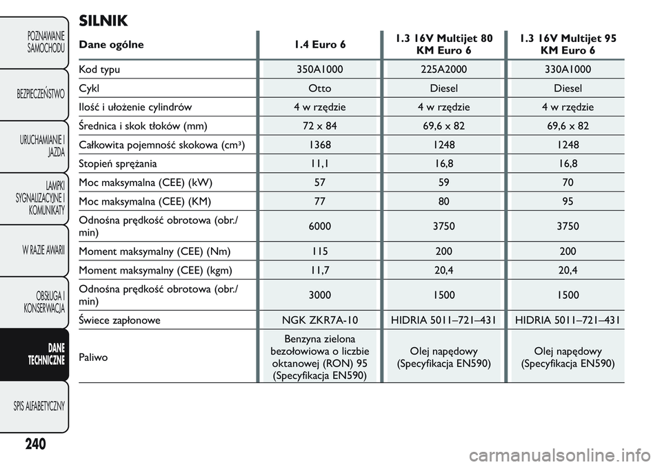 FIAT FIORINO 2017  Instrukcja obsługi (in Polish) SILNIK
Dane ogólne 1.4 Euro 61.3 16V Multijet 80
KM Euro 61.3 16V Multijet 95
KM Euro 6
Kod typu 350A1000 225A2000 330A1000
Cykl Otto Diesel Diesel
Ilość i ułożenie cylindrów 4 w rzędzie 4 w rz