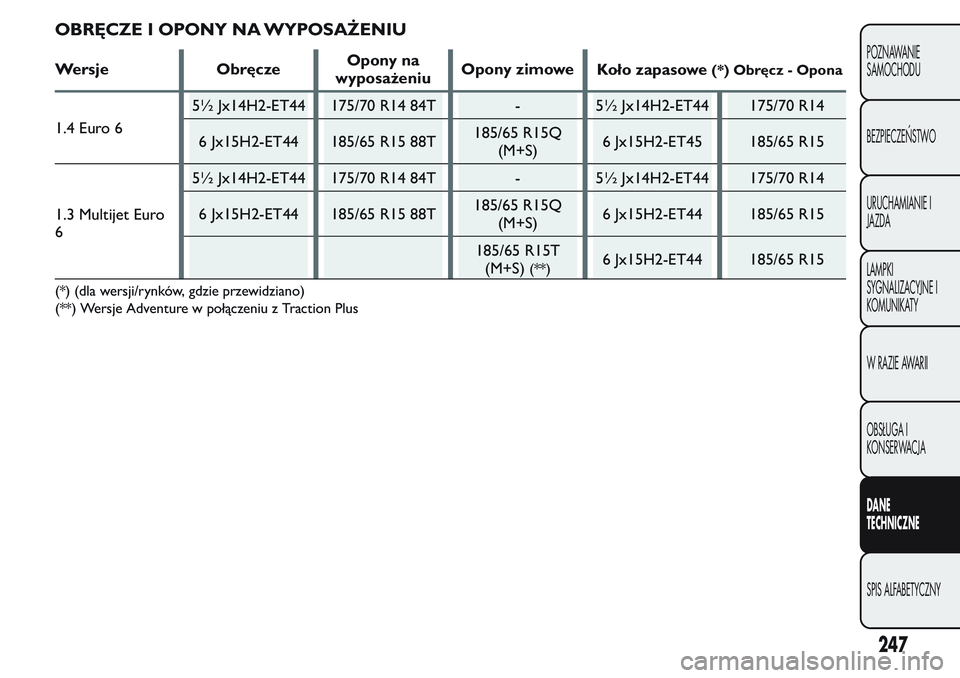 FIAT FIORINO 2017 Instrukcja obsługi (in Polish) OBRĘCZE I OPONY NA WYPOSAŻENIU
Wersje ObręczeOpony na
wyposażeniuOpony zimowe
Koło zapasowe(*) Obręcz - Opona
1.4 Euro 65½ Jx14H2-ET44 175/70 R14 84T - 5½ Jx14H2-ET44 175/70 R14
6 Jx15H2-ET44 FIAT FIORINO 2017 Instrukcja obsługi (in Polish) OBRĘCZE I OPONY NA WYPOSAŻENIU
Wersje ObręczeOpony na
wyposażeniuOpony zimowe
Koło zapasowe(*) Obręcz - Opona
1.4 Euro 65½ Jx14H2-ET44 175/70 R14 84T - 5½ Jx14H2-ET44 175/70 R14
6 Jx15H2-ET44