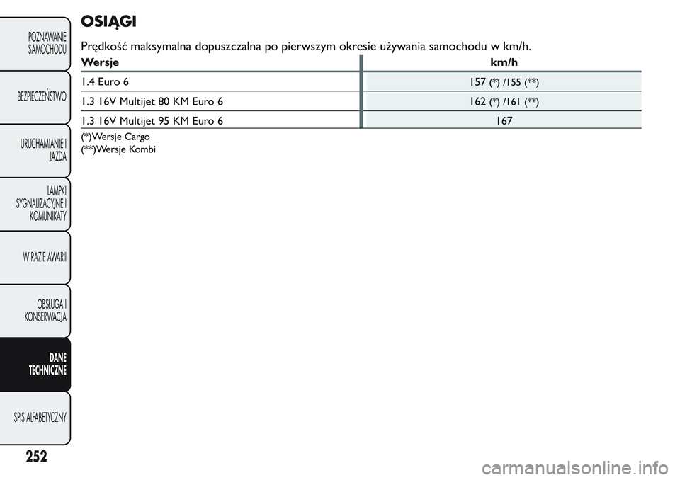 FIAT FIORINO 2017 Instrukcja obsługi (in Polish) OSIĄGI
Prędkość maksymalna dopuszczalna po pierwszym okresie używania samochodu w km/h.
Wersjekm/h
1.4 Euro 6
157
(*) /155 (**)
1.3 16V Multijet 80 KM Euro 6
162(*) /161 (**)
1.3 16V Multijet 95 FIAT FIORINO 2017 Instrukcja obsługi (in Polish) OSIĄGI
Prędkość maksymalna dopuszczalna po pierwszym okresie używania samochodu w km/h.
Wersjekm/h
1.4 Euro 6
157
(*) /155 (**)
1.3 16V Multijet 80 KM Euro 6
162(*) /161 (**)
1.3 16V Multijet 95