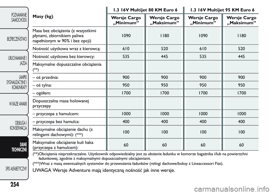 FIAT FIORINO 2017 Instrukcja obsługi (in Polish) Masy (kg)1.3 16V Multijet 80 KM Euro 6 1.3 16V Multijet 95 KM Euro 6
Wersje Cargo
„Minimum”Wersje Cargo
„Maksimum”Wersje Cargo
„Minimum”Wersje Cargo
„Maksimum”
Masa bez obciążenia (z FIAT FIORINO 2017 Instrukcja obsługi (in Polish) Masy (kg)1.3 16V Multijet 80 KM Euro 6 1.3 16V Multijet 95 KM Euro 6
Wersje Cargo
„Minimum”Wersje Cargo
„Maksimum”Wersje Cargo
„Minimum”Wersje Cargo
„Maksimum”
Masa bez obciążenia (z