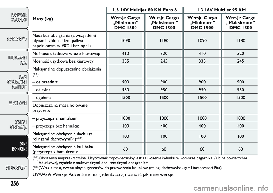 FIAT FIORINO 2017 Instrukcja obsługi (in Polish) Masy (kg)1.3 16V Multijet 80 KM Euro 6 1.3 16V Multijet 95 KM
Wersje Cargo
„Minimum”
DMC 1500Wersje Cargo
„Maksimum”
DMC 1500Wersje Cargo
„Minimum”
DMC 1500Wersje Cargo
„Maksimum”
DMC FIAT FIORINO 2017 Instrukcja obsługi (in Polish) Masy (kg)1.3 16V Multijet 80 KM Euro 6 1.3 16V Multijet 95 KM
Wersje Cargo
„Minimum”
DMC 1500Wersje Cargo
„Maksimum”
DMC 1500Wersje Cargo
„Minimum”
DMC 1500Wersje Cargo
„Maksimum”
DMC