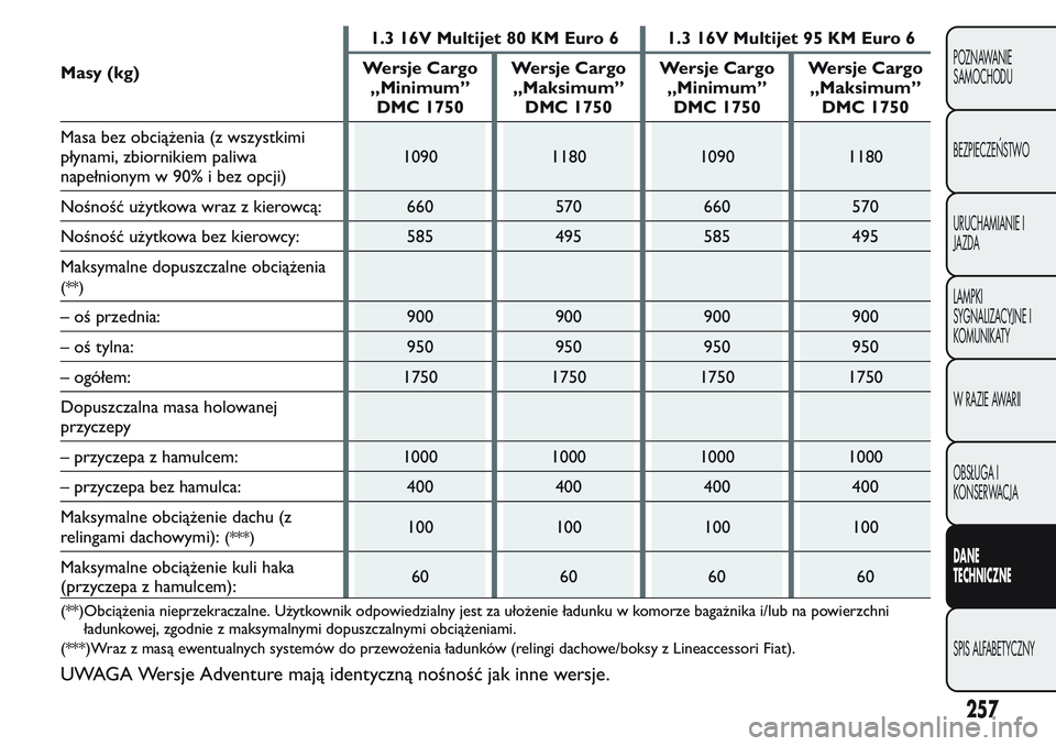 FIAT FIORINO 2017 Instrukcja obsługi (in Polish) Masy (kg)1.3 16V Multijet 80 KM Euro 6 1.3 16V Multijet 95 KM Euro 6
Wersje Cargo
„Minimum”
DMC 1750Wersje Cargo
„Maksimum”
DMC 1750Wersje Cargo
„Minimum”
DMC 1750Wersje Cargo
„Maksimum FIAT FIORINO 2017 Instrukcja obsługi (in Polish) Masy (kg)1.3 16V Multijet 80 KM Euro 6 1.3 16V Multijet 95 KM Euro 6
Wersje Cargo
„Minimum”
DMC 1750Wersje Cargo
„Maksimum”
DMC 1750Wersje Cargo
„Minimum”
DMC 1750Wersje Cargo
„Maksimum