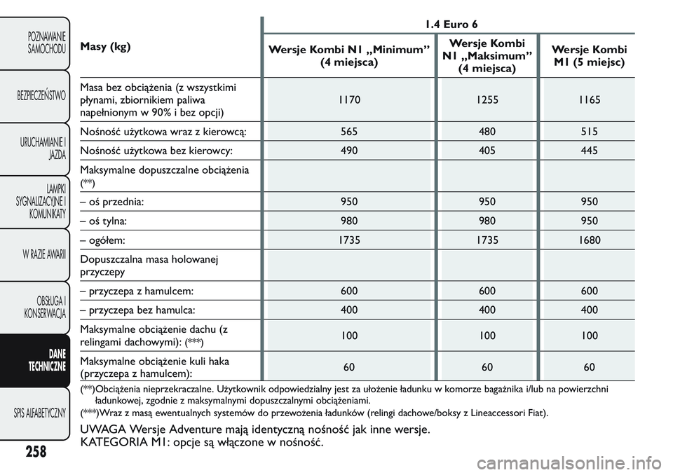 FIAT FIORINO 2017 Instrukcja obsługi (in Polish) Masy (kg)1.4 Euro 6
Wersje Kombi N1 „Minimum”
(4 miejsca)Wersje Kombi
N1 „Maksimum”
(4 miejsca)Wersje Kombi
M1 (5 miejsc)
Masa bez obciążenia (z wszystkimi
płynami, zbiornikiem paliwa
nape FIAT FIORINO 2017 Instrukcja obsługi (in Polish) Masy (kg)1.4 Euro 6
Wersje Kombi N1 „Minimum”
(4 miejsca)Wersje Kombi
N1 „Maksimum”
(4 miejsca)Wersje Kombi
M1 (5 miejsc)
Masa bez obciążenia (z wszystkimi
płynami, zbiornikiem paliwa
nape