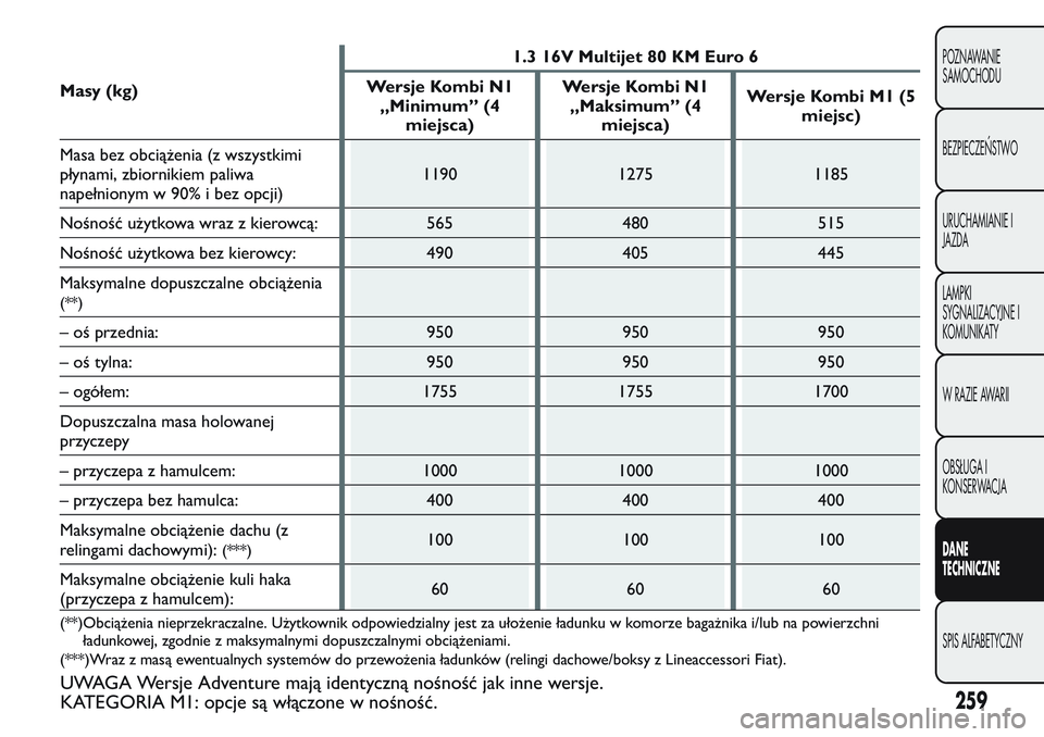 FIAT FIORINO 2017 Instrukcja obsługi (in Polish) Masy (kg)1.3 16V Multijet 80 KM Euro 6
Wersje Kombi N1
„Minimum” (4
miejsca)Wersje Kombi N1
„Maksimum” (4
miejsca)Wersje Kombi M1 (5
miejsc)
Masa bez obciążenia (z wszystkimi
płynami, zbior FIAT FIORINO 2017 Instrukcja obsługi (in Polish) Masy (kg)1.3 16V Multijet 80 KM Euro 6
Wersje Kombi N1
„Minimum” (4
miejsca)Wersje Kombi N1
„Maksimum” (4
miejsca)Wersje Kombi M1 (5
miejsc)
Masa bez obciążenia (z wszystkimi
płynami, zbior
