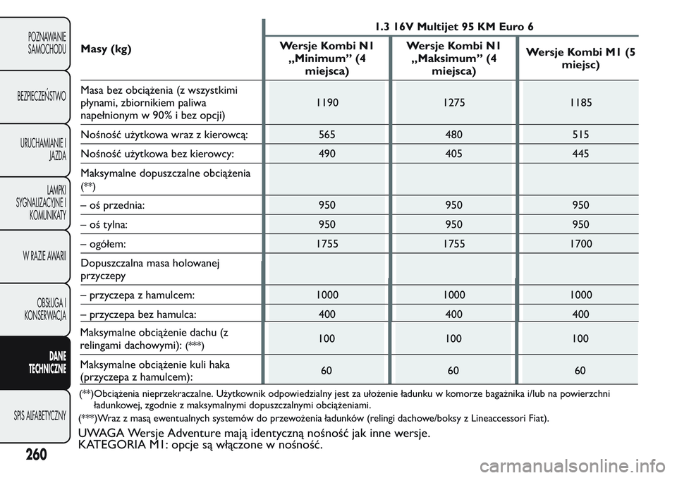 FIAT FIORINO 2017 Instrukcja obsługi (in Polish) Masy (kg)1.3 16V Multijet 95 KM Euro 6
Wersje Kombi N1
„Minimum” (4
miejsca)Wersje Kombi N1
„Maksimum” (4
miejsca)Wersje Kombi M1 (5
miejsc)
Masa bez obciążenia (z wszystkimi
płynami, zbior FIAT FIORINO 2017 Instrukcja obsługi (in Polish) Masy (kg)1.3 16V Multijet 95 KM Euro 6
Wersje Kombi N1
„Minimum” (4
miejsca)Wersje Kombi N1
„Maksimum” (4
miejsca)Wersje Kombi M1 (5
miejsc)
Masa bez obciążenia (z wszystkimi
płynami, zbior