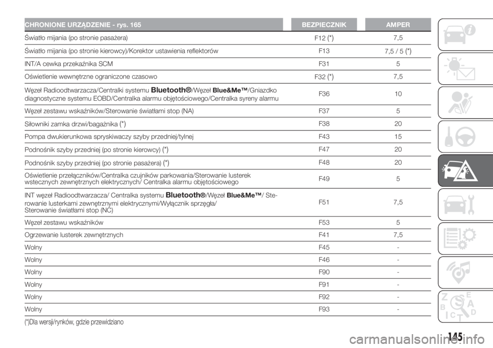 FIAT FIORINO 2018  Instrukcja obsługi (in Polish) CHRONIONE URZĄDZENIE - rys. 165 BEZPIECZNIK AMPER
Światło mijania (po stronie pasażera)
F12(*)7,5
Światło mijania (po stronie kierowcy)/Korektor ustawienia reflektorów F13
7,5 / 5
(*)
INT/A cew