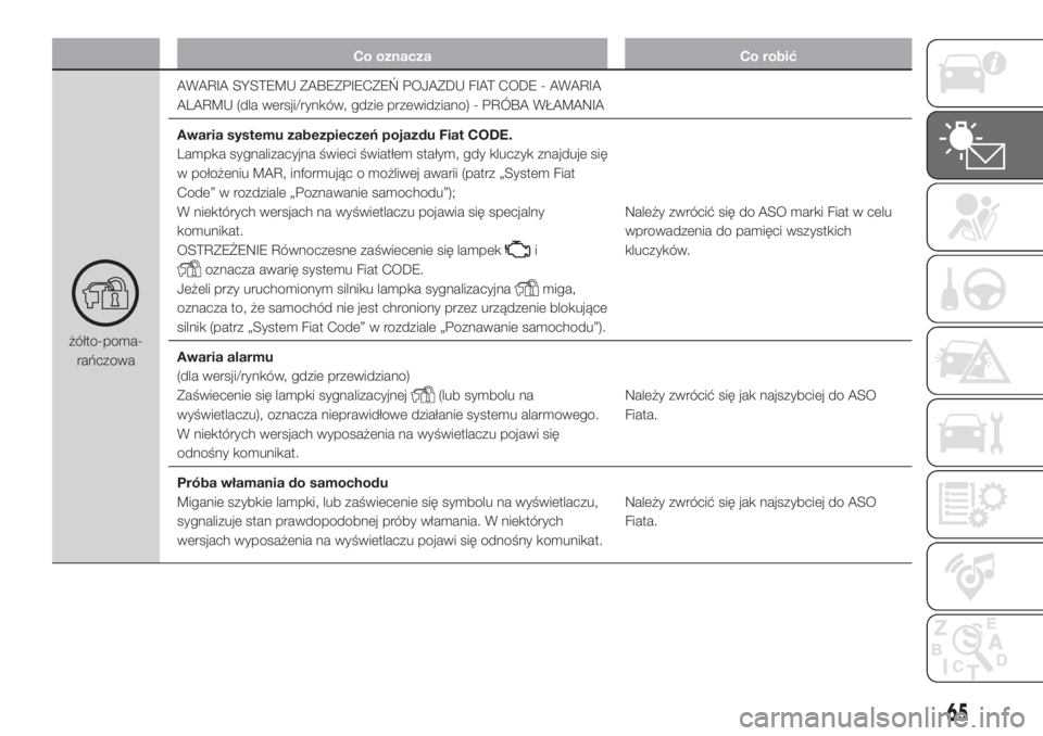 FIAT FIORINO 2018  Instrukcja obsługi (in Polish) Co oznacza Co robić
żółto-poma-
rańczowaAWARIA SYSTEMU ZABEZPIECZEŃ POJAZDU FIAT CODE - AWARIA
ALARMU (dla wersji/rynków, gdzie przewidziano) - PRÓBA WŁAMANIA
Awaria systemu zabezpieczeń poj