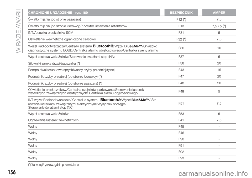 FIAT FIORINO 2019  Instrukcja obsługi (in Polish) CHRONIONE URZĄDZENIE - rys. 169 BEZPIECZNIK AMPER
Światło mijania (po stronie pasażera)
F12(*)7,5
Światło mijania (po stronie kierowcy)/Korektor ustawienia reflektorów F13
7,5 / 5
(*)
INT/A cew