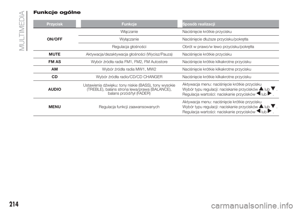 FIAT FIORINO 2019  Instrukcja obsługi (in Polish) Funkcje ogólne
Przycisk Funkcje Sposób realizacji
ON/OFFWłączanie Naciśnięcie krótkie przycisku
Wyłączanie Naciśnięcie dłuższe przycisku/pokrętła
Regulacja głośności Obrót w prawo/w