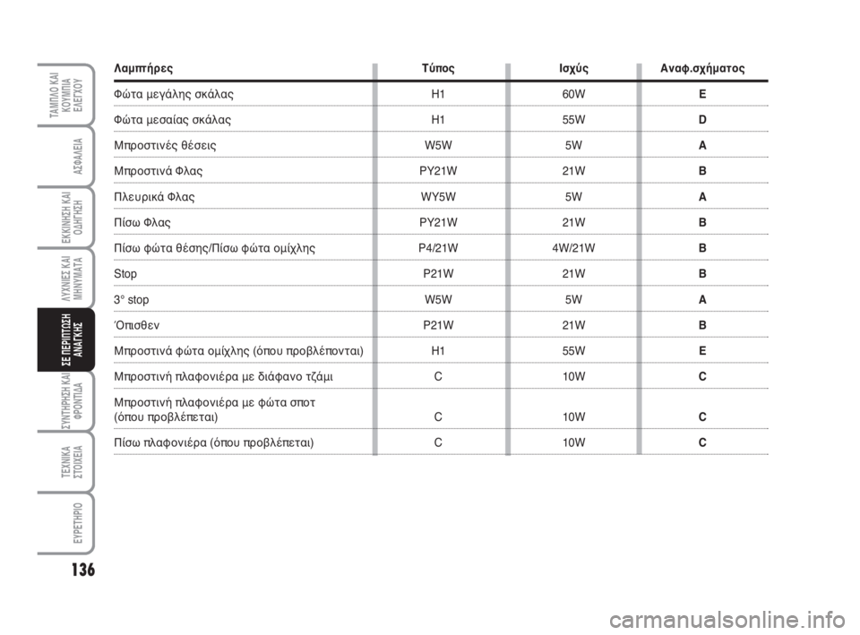 FIAT FIORINO 2014  ΒΙΒΛΙΟ ΧΡΗΣΗΣ ΚΑΙ ΣΥΝΤΗΡΗΣΗΣ (in Greek) 136
ΛΥΧΝΙΕΣ ΚΑΙ
ΜΗΝΥΜΑΤΑ
ΣΥΝΤΗΡΗΣΗ ΚΑΙ
ΦΡΟΝΤΙΔΑ
ΤΕΧΝΙΚΑ
ΣΤΟΙΧΕΙΑ
ΕΥΡΕΤΗΡΙΟ
ΤΑΜΠΛΟ ΚΑΙ
ΚΟΥΜΠΙΑ
ΕΛΕΓΧΟΥ
ΑΣΦΑΛΕ�