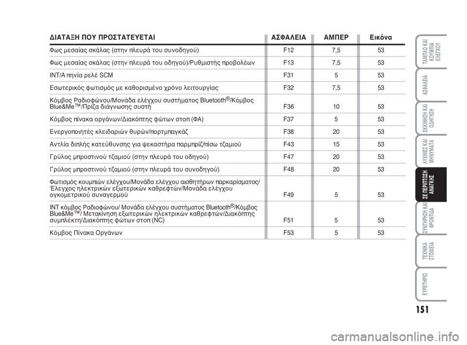 FIAT FIORINO 2014  ΒΙΒΛΙΟ ΧΡΗΣΗΣ ΚΑΙ ΣΥΝΤΗΡΗΣΗΣ (in Greek) 151
ΛΥΧΝΙΕΣ ΚΑΙ
ΜΗΝΥΜΑΤΑ
ΣΥΝΤΗΡΗΣΗ ΚΑΙ
ΦΡΟΝΤΙΔΑ
ΤΕΧΝΙΚΑ
ΣΤΟΙΧΕΙΑ
ΕΥΡΕΤΗΡΙΟ
ΤΑΜΠΛΟ ΚΑΙ
ΚΟΥΜΠΙΑ
ΕΛΕΓΧΟΥ
ΑΣΦΑΛΕ�