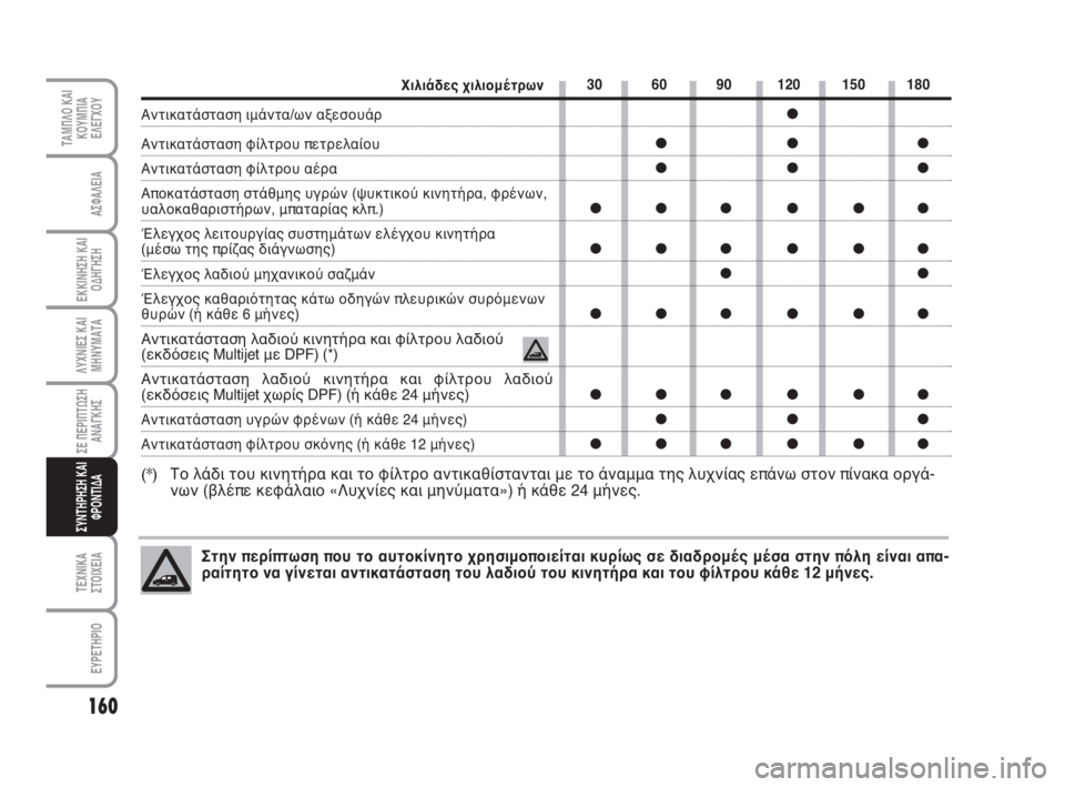 FIAT FIORINO 2012 ΒΙΒΛΙΟ ΧΡΗΣΗΣ ΚΑΙ ΣΥΝΤΗΡΗΣΗΣ (in Greek) 160
ΛΥΧΝΙΕΣ ΚΑΙ
ΜΗΝΥΜΑΤΑ
ΤΕΧΝΙΚΑ
ΣΤΟΙΧΕΙΑ
ΕΥΡΕΤΗΡΙΟ
ΤΑΜΠΛΟ ΚΑΙ
ΚΟΥΜΠΙΑ
ΕΛΕΓΧΟΥ
ΑΣΦΑΛΕΙΑ
ΕΚΚΙΝΗΣΗ ΚΑΙ
ΟΔΗΓΗΣΗ
FIAT FIORINO 2012 ΒΙΒΛΙΟ ΧΡΗΣΗΣ ΚΑΙ ΣΥΝΤΗΡΗΣΗΣ (in Greek) 160
ΛΥΧΝΙΕΣ ΚΑΙ
ΜΗΝΥΜΑΤΑ
ΤΕΧΝΙΚΑ
ΣΤΟΙΧΕΙΑ
ΕΥΡΕΤΗΡΙΟ
ΤΑΜΠΛΟ ΚΑΙ
ΚΟΥΜΠΙΑ
ΕΛΕΓΧΟΥ
ΑΣΦΑΛΕΙΑ
ΕΚΚΙΝΗΣΗ ΚΑΙ
ΟΔΗΓΗΣΗ