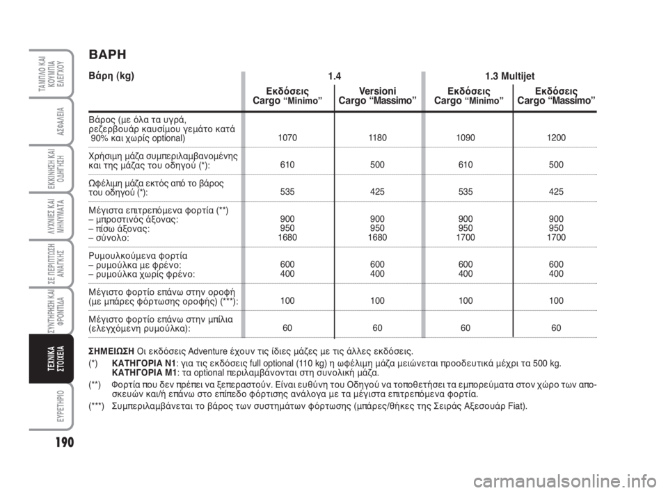 FIAT FIORINO 2012 ΒΙΒΛΙΟ ΧΡΗΣΗΣ ΚΑΙ ΣΥΝΤΗΡΗΣΗΣ (in Greek) 190
ΛΥΧΝΙΕΣ ΚΑΙ
ΜΗΝΥΜΑΤΑ
ΕΥΡΕΤΗΡΙΟ
ΤΑΜΠΛΟ ΚΑΙ
ΚΟΥΜΠΙΑ
ΕΛΕΓΧΟΥ
ΑΣΦΑΛΕΙΑ
ΕΚΚΙΝΗΣΗ ΚΑΙ
ΟΔΗΓΗΣΗ
ΣΕ ΠΕΡΙΠΤΩΣΗ
ΑΝΑΓ FIAT FIORINO 2012 ΒΙΒΛΙΟ ΧΡΗΣΗΣ ΚΑΙ ΣΥΝΤΗΡΗΣΗΣ (in Greek) 190
ΛΥΧΝΙΕΣ ΚΑΙ
ΜΗΝΥΜΑΤΑ
ΕΥΡΕΤΗΡΙΟ
ΤΑΜΠΛΟ ΚΑΙ
ΚΟΥΜΠΙΑ
ΕΛΕΓΧΟΥ
ΑΣΦΑΛΕΙΑ
ΕΚΚΙΝΗΣΗ ΚΑΙ
ΟΔΗΓΗΣΗ
ΣΕ ΠΕΡΙΠΤΩΣΗ
ΑΝΑΓ