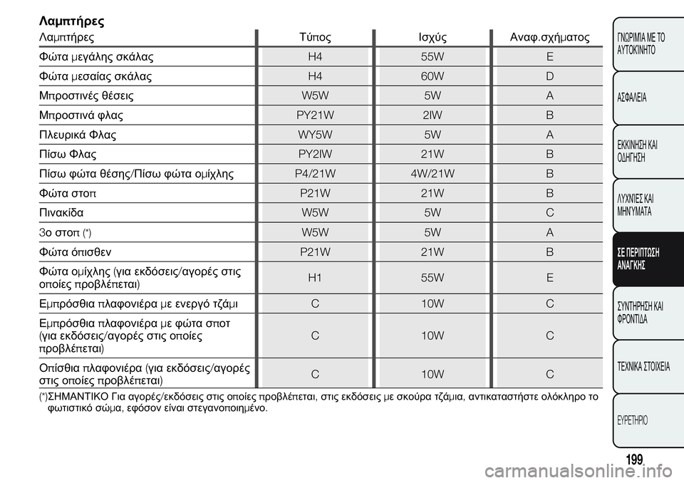 FIAT FIORINO 2017  ΒΙΒΛΙΟ ΧΡΗΣΗΣ ΚΑΙ ΣΥΝΤΗΡΗΣΗΣ (in Greek) Λαμπτήρες
Λαμπτήρες Τύπος Ισχύς Αναφ.σχήματος
Φώταμεγάλης σκάλαςH4 55W E
Φώταμεσαίας σκάλαςH4 60W D
Μπροστινές θέ