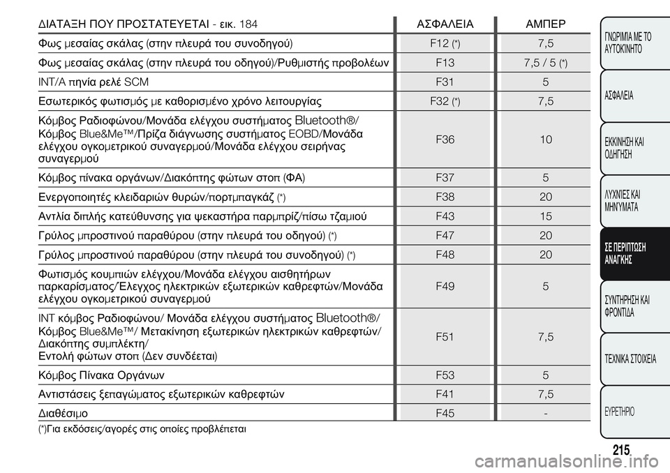 FIAT FIORINO 2017  ΒΙΒΛΙΟ ΧΡΗΣΗΣ ΚΑΙ ΣΥΝΤΗΡΗΣΗΣ (in Greek) ΔΙΑΤΑΞΗ ΠΟΥ ΠΡΟΣΤΑΤΕΥΕΤΑΙ-εικ. 184ΑΣΦΑΛΕΙΑ ΑΜΠΕΡ
Φωςμεσαίας σκάλας(στηνπλευρά του συνοδηγού)
F12
(*)7,5
Φωςμεσαία