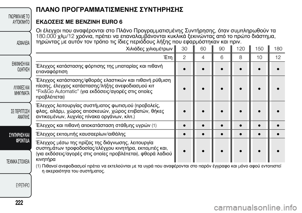 FIAT FIORINO 2017  ΒΙΒΛΙΟ ΧΡΗΣΗΣ ΚΑΙ ΣΥΝΤΗΡΗΣΗΣ (in Greek) ΠΛΑΝΟ ΠΡΟΓΡΑΜΜΑΤΙΣΜΕΝΗΣ ΣΥΝΤΗΡΗΣΗΣ
ΕΚΔΟΣΕΙΣ ΜΕ ΒΕΝΖΙΝΗEURO 6
Οι έλεγχοιπου αναφέρονται στο Πλάνο Προγραμματι